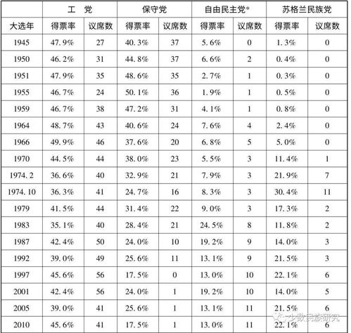 在英国，政党可以以多少的票数击败对手？