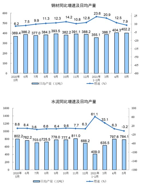 国家统计局 2021年5月份规模以上工业增加值增长8.8 两年平均增长6.6 