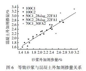 混凝土外加剂的掺量