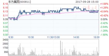 600811东方集团属于什么版块