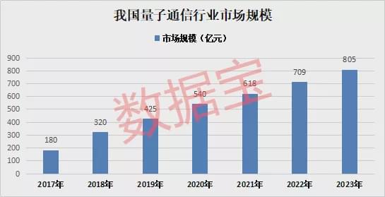 量子保密通信概念股有哪些？