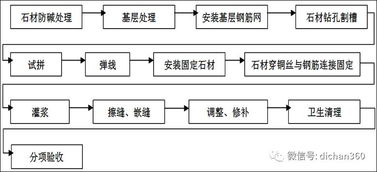 墙面施工工艺流程是什么