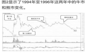 中国股票历史上的牛市、熊市