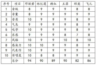 谁是华语乐坛的歌王歌后 让我们用工业评分表来评测一下