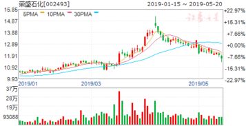 分析荣盛石化？荣盛石化目前股价？荣盛石化股票会涨吗？