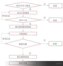 股权投资流程是怎样的