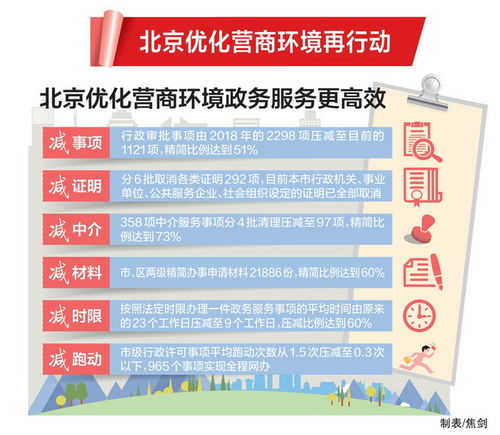 北京营商立法搭起 四梁八柱 ,配套政策58项已落地 