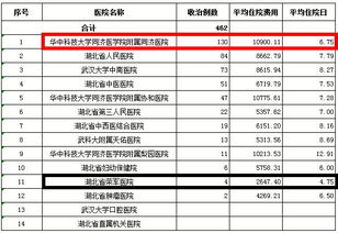 武汉各大医院看病费用竟相差这多 看完赶紧收藏