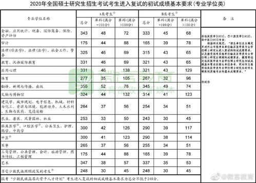 会计专硕国家线，2023年会计学硕士国家线是多少