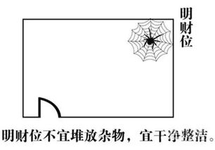 户型风水与财位