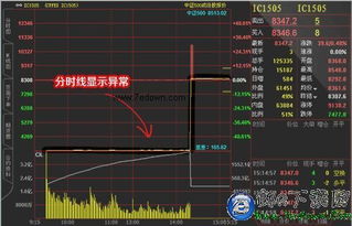 倍特期货文华财金软件如何显示上证综指和深指