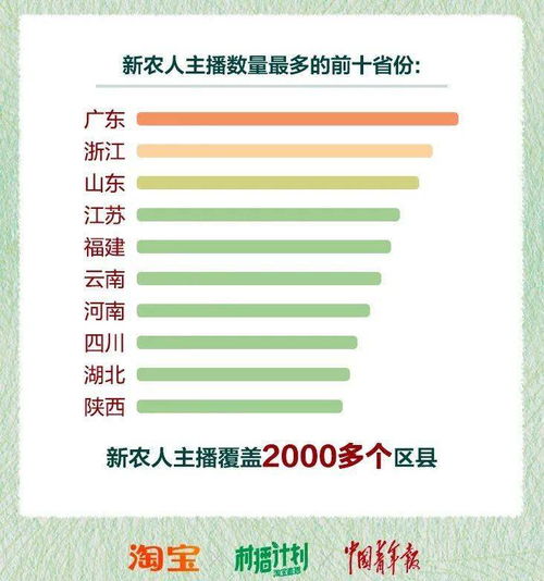 淘宝新农人主播报 10万名新农人主播覆盖全国2000多个区县