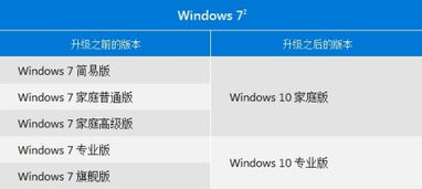 win7升级win10显示内存未知