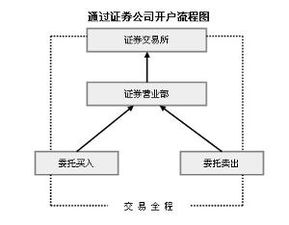 基金怎么开户