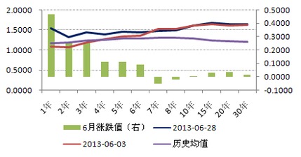 AA-的企业债是否安全