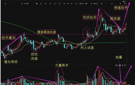 什么叫底部建仓区、股价拉升初期、股价拉升中期和拉升末期？