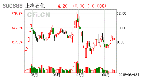 上海石化上市时间，上市股票发行价格