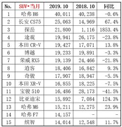 10月中国汽车销量榜出炉