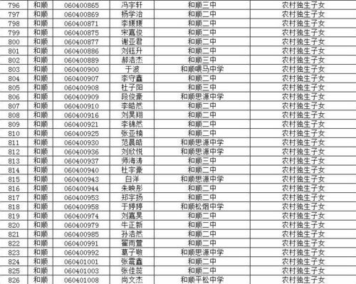 2018年和顺中考加分照顾考生花名 