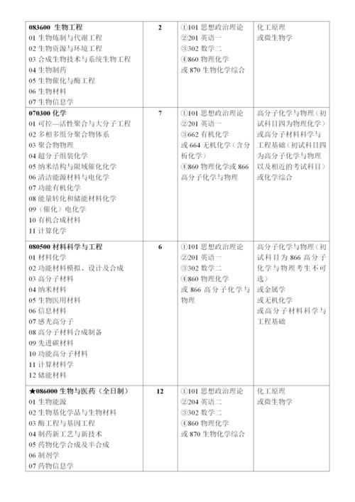 重磅 复旦大学国务院国关国政外交硕士学位研究生专业目录