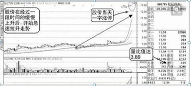 股价上扬意味着什么？