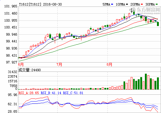 国债期货主力合约微跌，债市行情速递