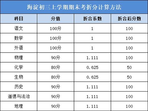 2020初三期末考成绩如何等价中考成绩 附折分方法