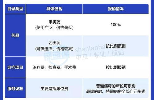 医保如何报销 医保三大目录,甲类 乙类 丙类如何区别