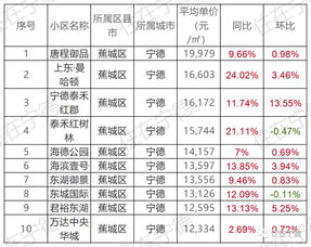 2019年宁德二手房均价全国排名持续攀升