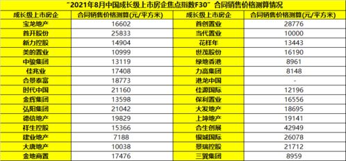 焦点指数F30 2021年8月中国成长级上市房企排行榜