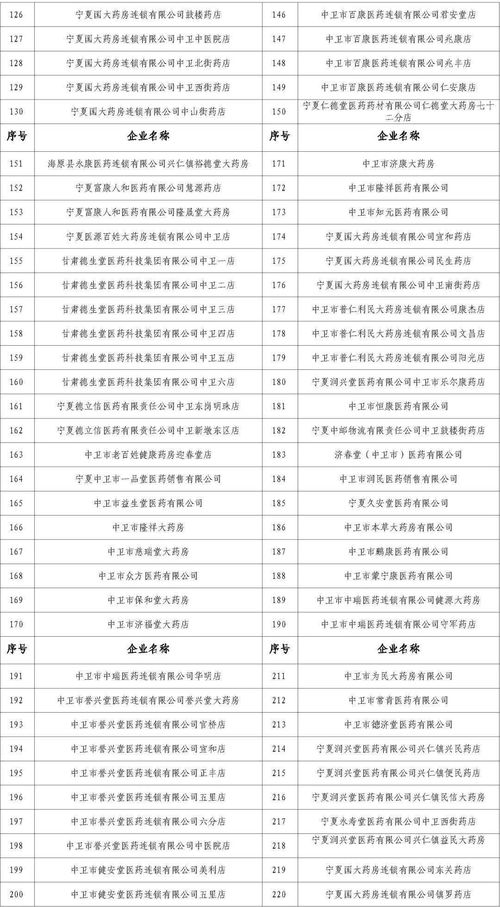 沙坡头区药品经营企业信用等级评定 附举报电话