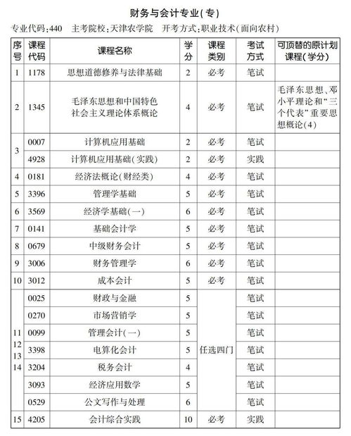 广州会计自考专科,广东自考专科会计教材，自考专科会计专业要考哪些科目？