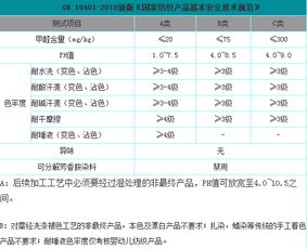 衣服的质量安全等级A,B,C类是如何划分的 