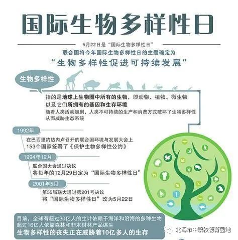 有关“生物多样性”已经签署的国际公约有哪些