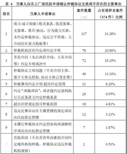 仲裁协议的无效与失效