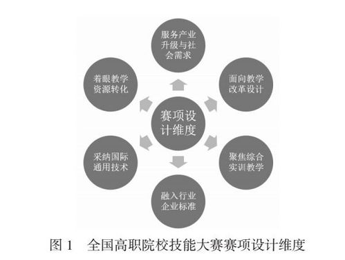 我国高职院校技能大赛的调查研究与思考