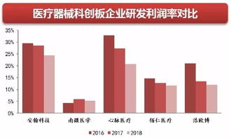 行业加剧分化下坚持创新 消费和器械,关注零售