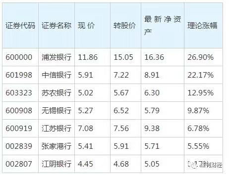 资本金30亿，核心资本20亿，其中普通股15亿，加权风险资产总额375亿，确定此时的融资策略