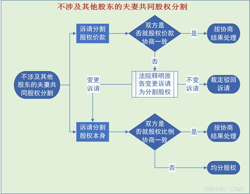 夫妻共同股权怎么分割？