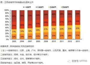 高负债中产现象 一线城市的 消费降级 VS 三四线的 消费升级 