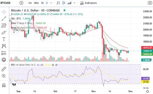 比特币再次暴涨;BTC24小时涨幅为0.19%