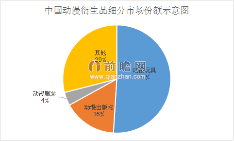 动漫公司属于什么行业