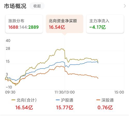 上证指数主要是依靠哪些数据来形成上涨?