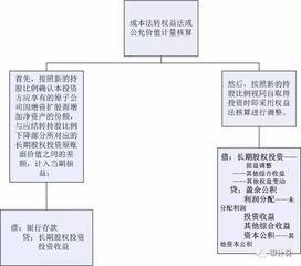 长期股权投资与企业合并之第四讲 