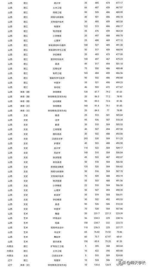 山西大同大学录取分数线 山西大同大学怎么样啊