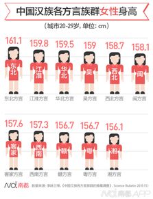 最新出炉全国平均身高排名 