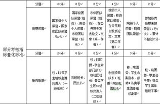 德育学分基本素质测评奖惩评分规定