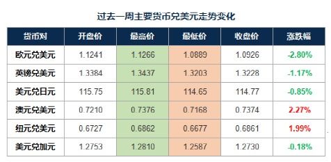 国际避险情绪支撑美元,人民币汇率小幅走低 寻汇外汇周报Vol.232