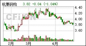 股票高手：求介绍一下杭萧钢构600477的宏观知识和未来财务。