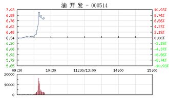 渝开发股票会涨？